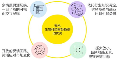 数业有专攻 安永生物科技财务模型，以数字技术服务助力企业迎接资本浪潮